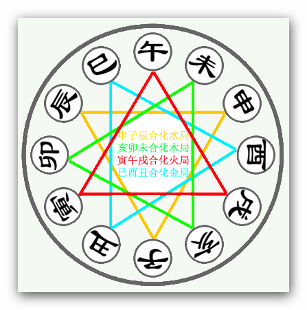 同样也给一张图,用于形象记忆:举个例子,男方子(十二地支之一,女方辰
