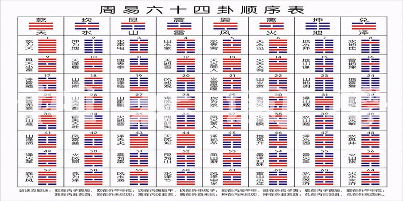 梅花易数晋卦变剥卦先天八卦和六十四卦加拼音注释