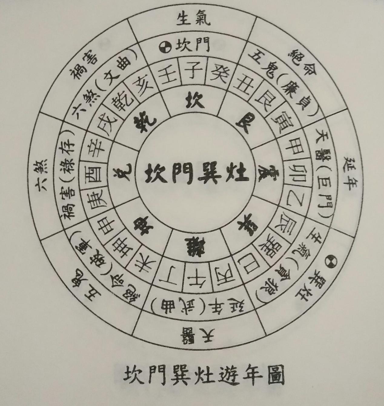 风水涣巽灶配坎门,青龙入宅,子孙荣贵,资财发达,妻贤子孝,家道和谐,家