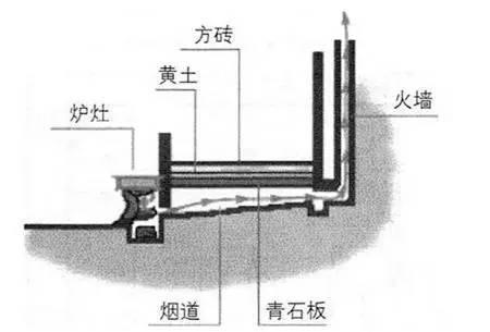 俱盘膝坐不管是达官显贵还是平民百姓几乎都使用口袋房和万字炕而火墙