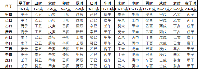 回到刚才的小例子2020年6月6日10点出生日柱是庚辰日庚为日干对应10点