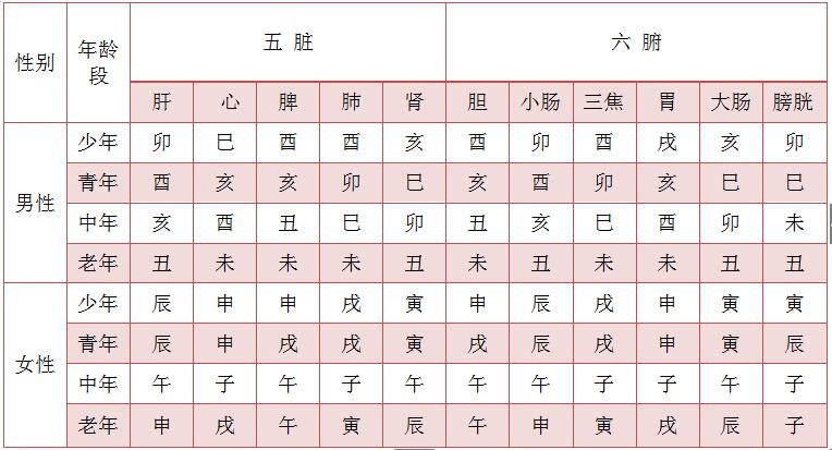 十二地支在阳宅风水中,与人体疾病的关系,人体疾病与风水的方位