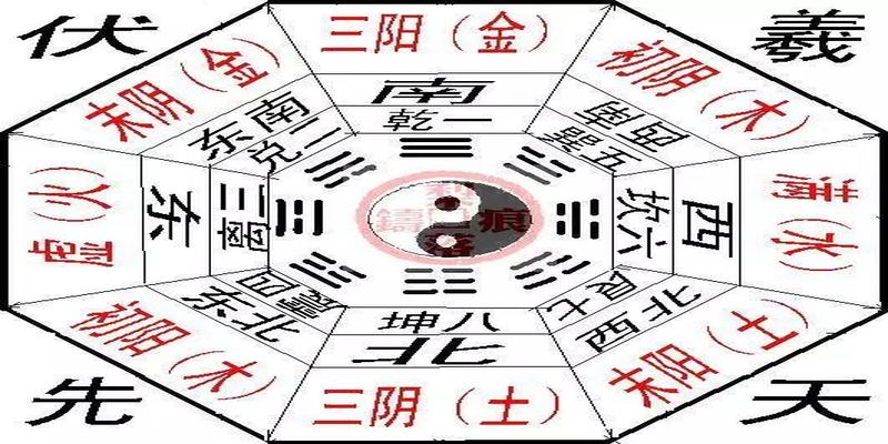 先天八卦方位表示为乾南坤北离东坎西震东北兑东南巽西南艮西北四象若