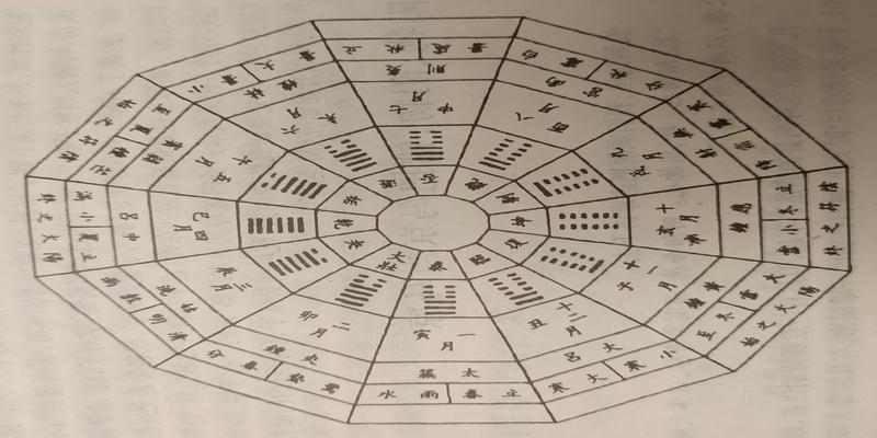 一张图帮你了解十二辟卦、十二地支、十二律吕及二十四节气的联系