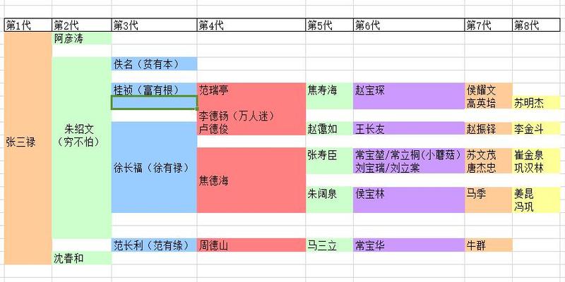 近现代相声师承关系相声十分重视师承关系有按字排名的习俗据说四代至