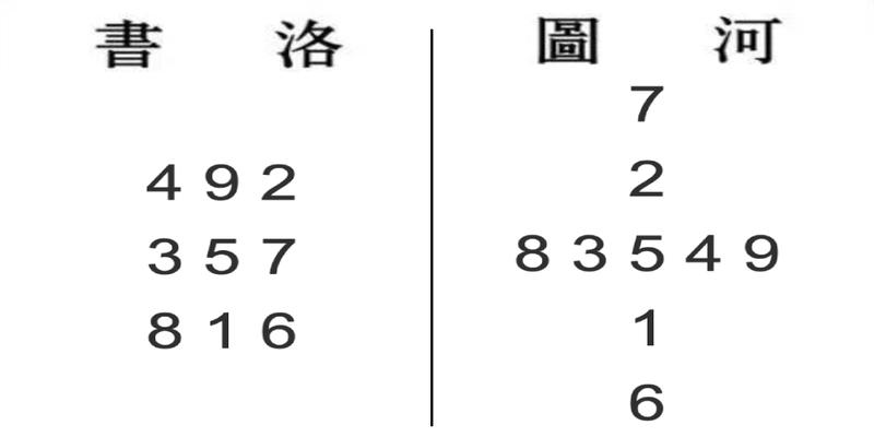 河图洛书的数字图如下所示河图洛书里的数字秘密当然还有人认为河图