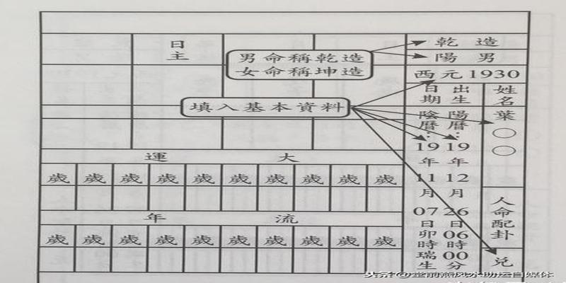 八字基础吃透了,来看看排八字的详细图解过程(珍藏)