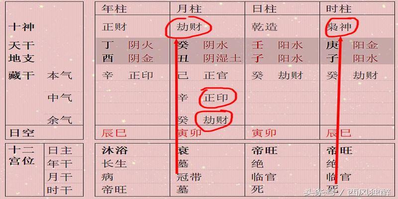 八字的强弱旺衰要这么看
