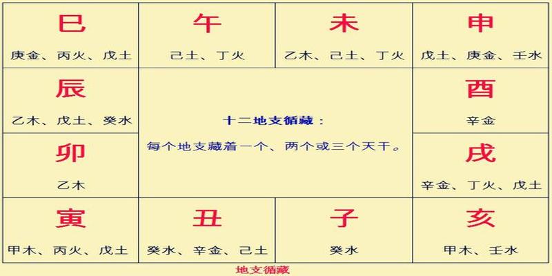 再谈八字排盘实例详解(三)轻松排出地支藏干