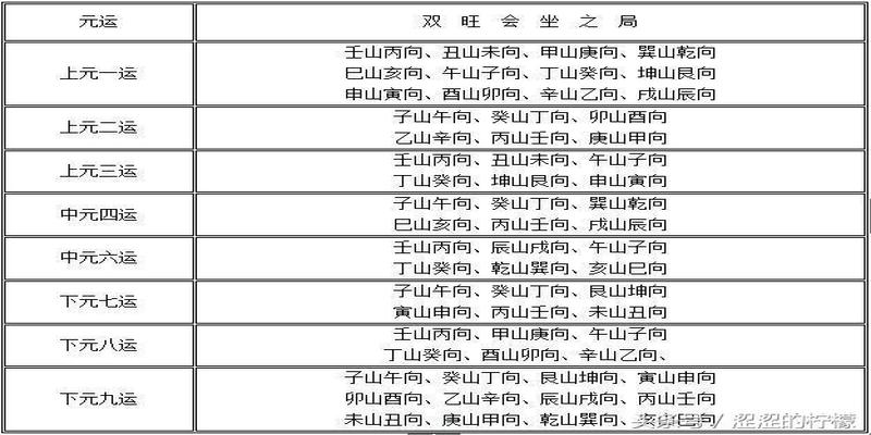 风水学习之双旺会坐