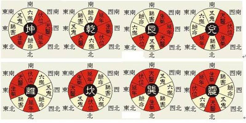 八宅风水命卦计算方法(八宅风水的基本知识)