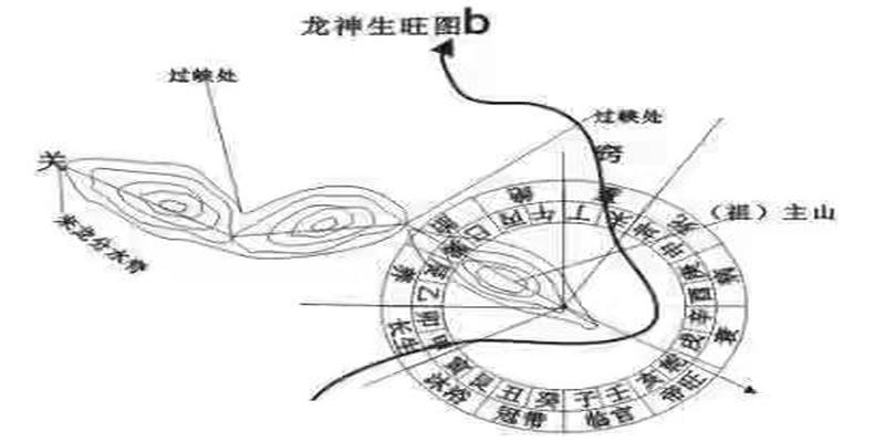 癸山丁向阳宅分析大门风水术语须知