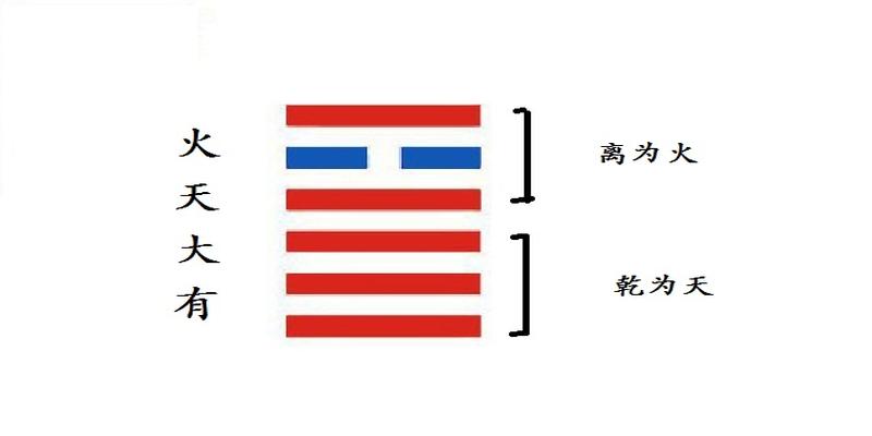 每日学一卦之第十四卦 大有:火天大有卦