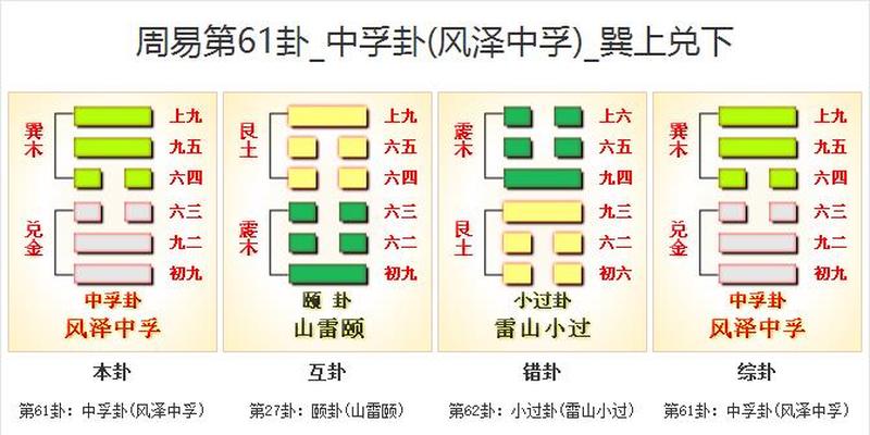 周易第61卦 中孚卦(风泽中孚)