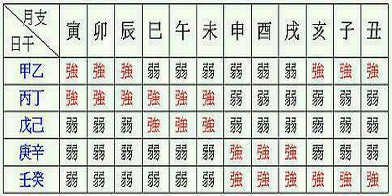 旺论失时便作衰看虽是至理亦死法也然亦可活看夫五行之气流行四时虽日