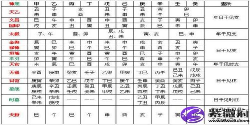 八字神煞天乙贵人